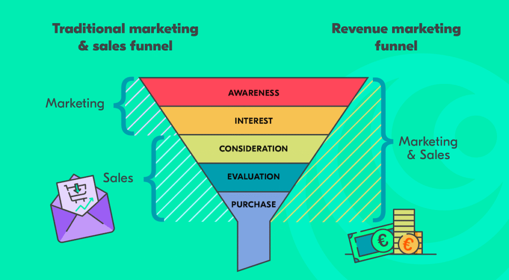 The ROI of Using One CRM for All Your Funnels: 6 Ways to Boost Revenue