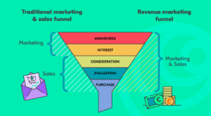 ROI of Using One CRM for All Your Funnels